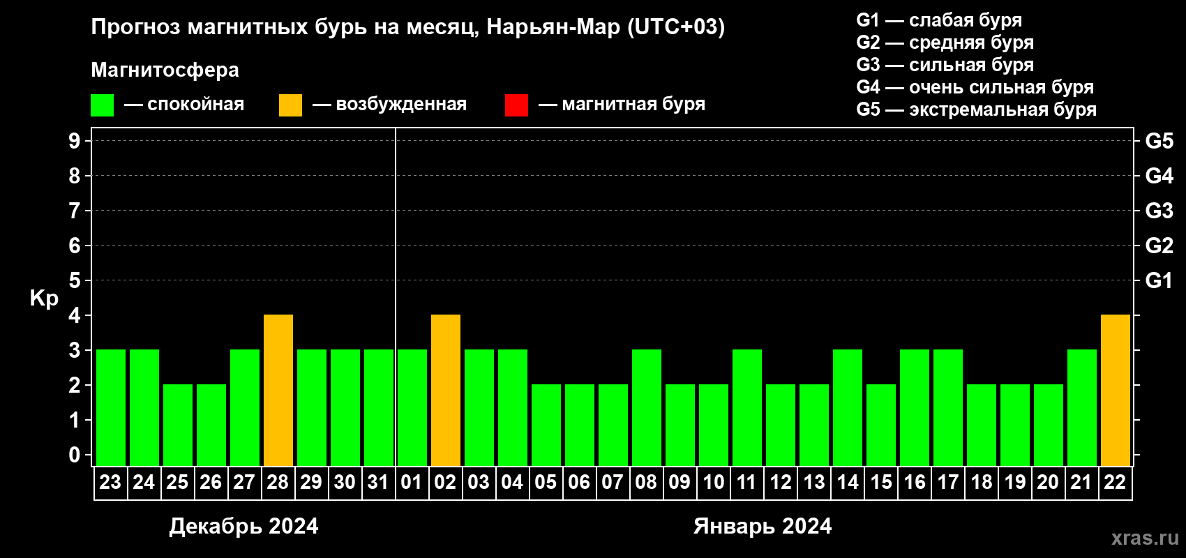 Прогноз максимального суточного геомагнитного индекса Kp на <b>1 месяц</b> (31 день) <b>с 23 декабря 2023 г по 22 января 2024 г</b>