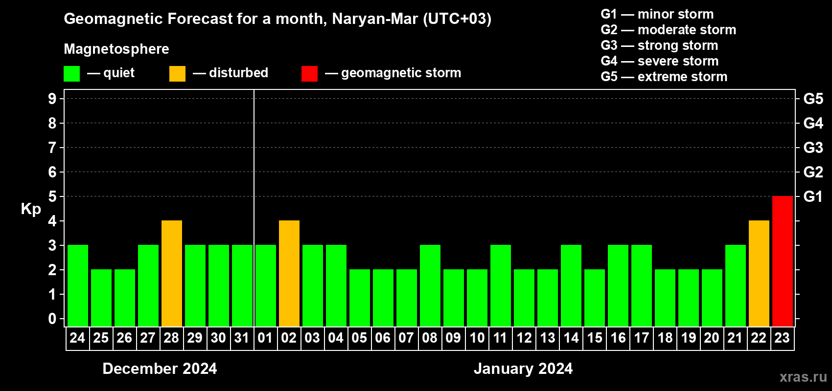 Forecast of the daily maximal value of geomagnetic index Kp for <b>1 month</b> (31 days) <b>from Dec 24, 2023 to Jan 23, 2024</b>