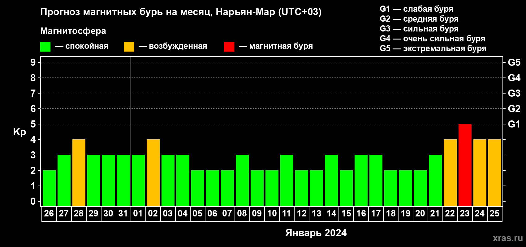 Прогноз максимального суточного геомагнитного индекса Kp на <b>1 месяц</b> (31 день) <b>с 26 декабря 2023 г по 25 января 2024 г</b>