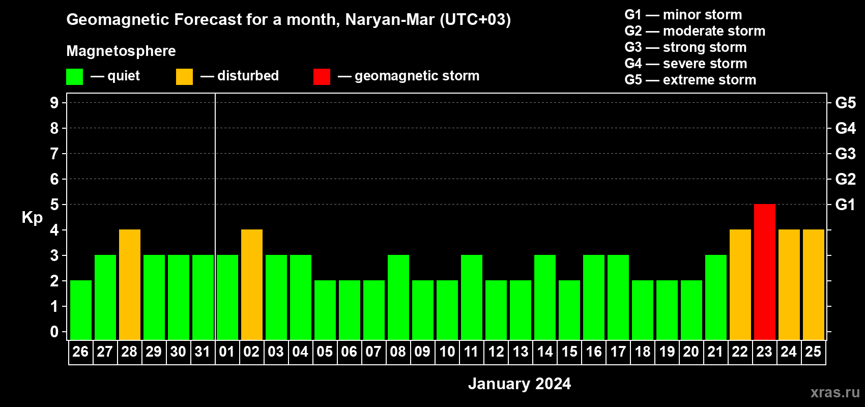 Forecast of the daily maximal value of geomagnetic index Kp for <b>1 month</b> (31 days) <b>from Dec 26, 2023 to Jan 25, 2024</b>