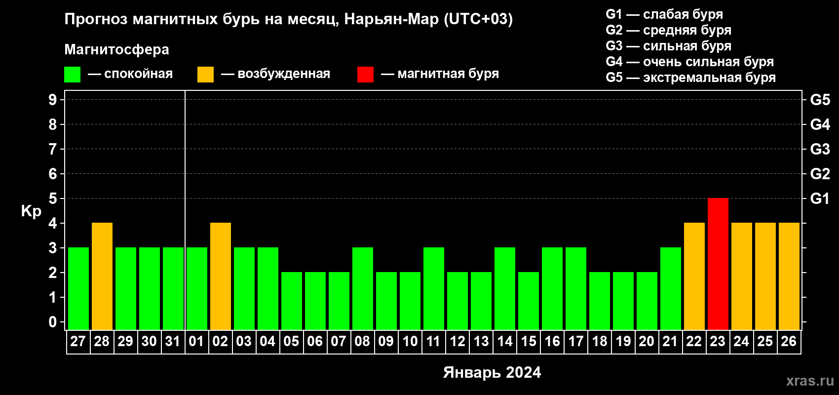 Прогноз максимального суточного геомагнитного индекса Kp на <b>1 месяц</b> (31 день) <b>с 27 декабря 2023 г по 26 января 2024 г</b>