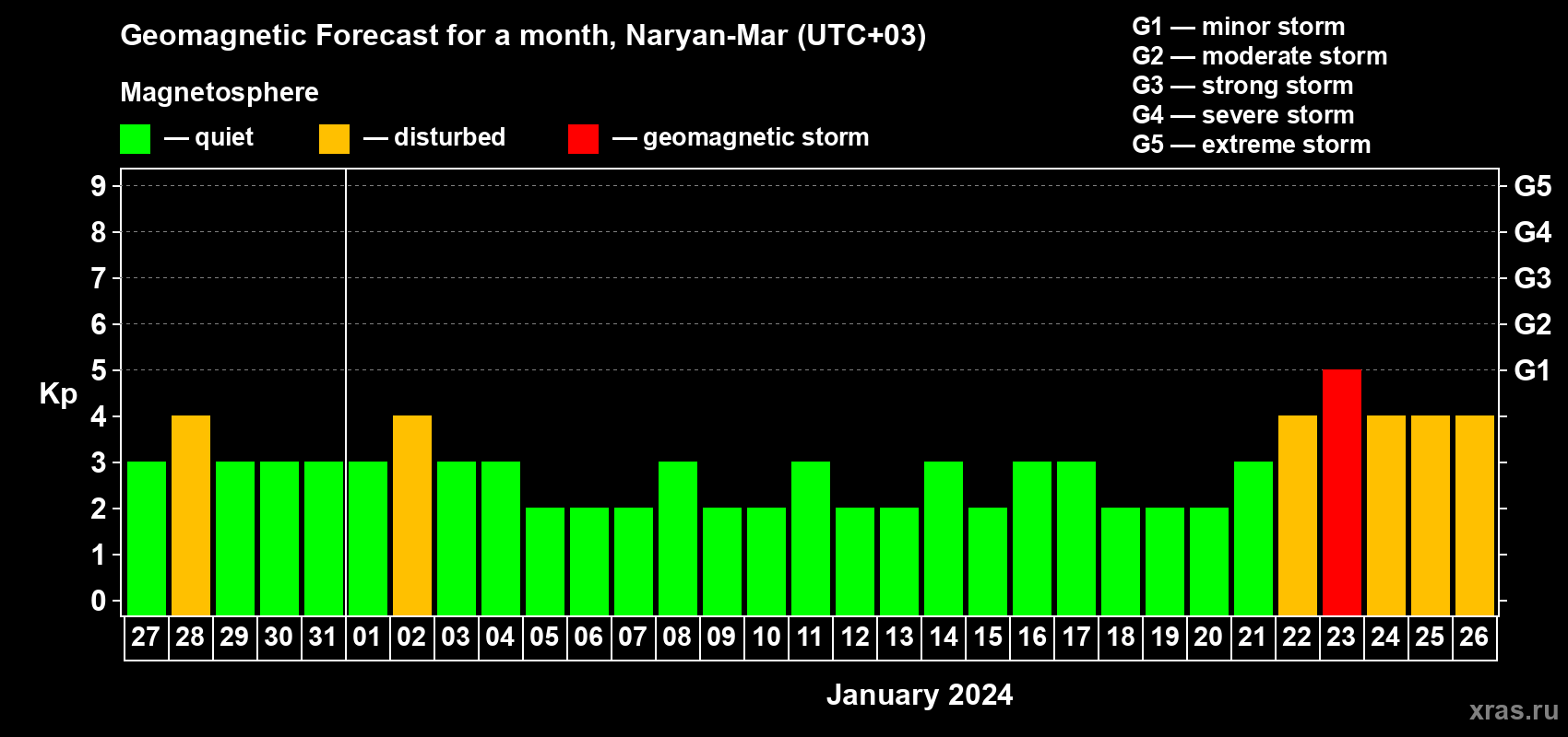 Forecast of the daily maximal value of geomagnetic index Kp for <b>1 month</b> (31 days) <b>from Dec 27, 2023 to Jan 26, 2024</b>