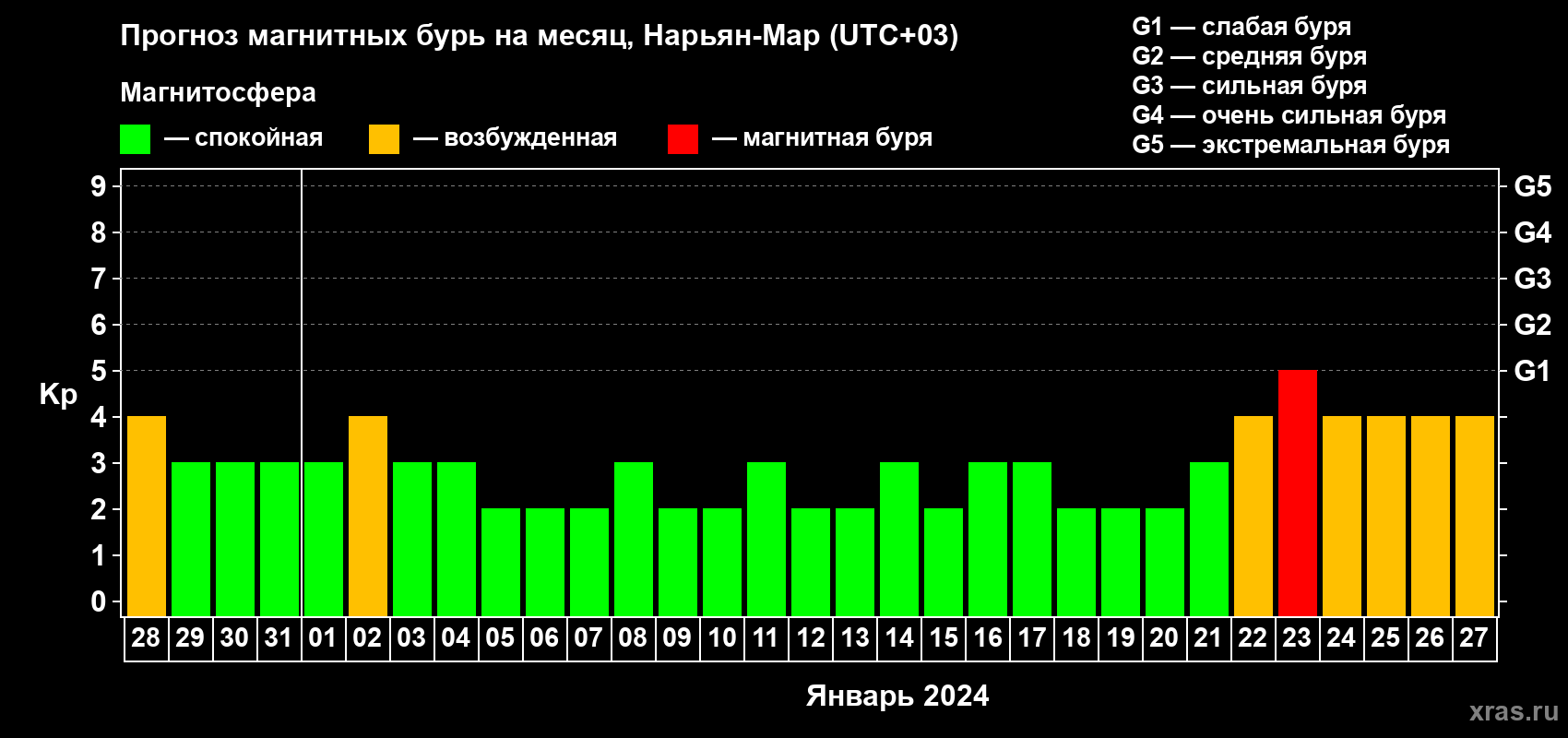 Прогноз максимального суточного геомагнитного индекса Kp на <b>1 месяц</b> (31 день) <b>с 28 декабря 2023 г по 27 января 2024 г</b>