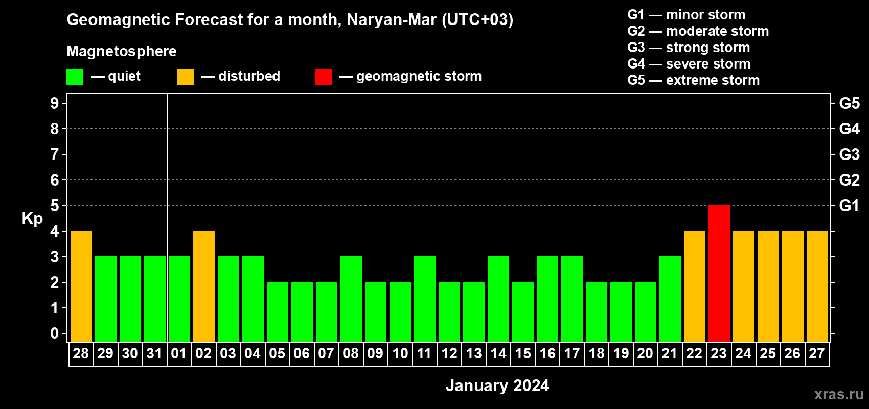 Forecast of the daily maximal value of geomagnetic index Kp for <b>1 month</b> (31 days) <b>from Dec 28, 2023 to Jan 27, 2024</b>