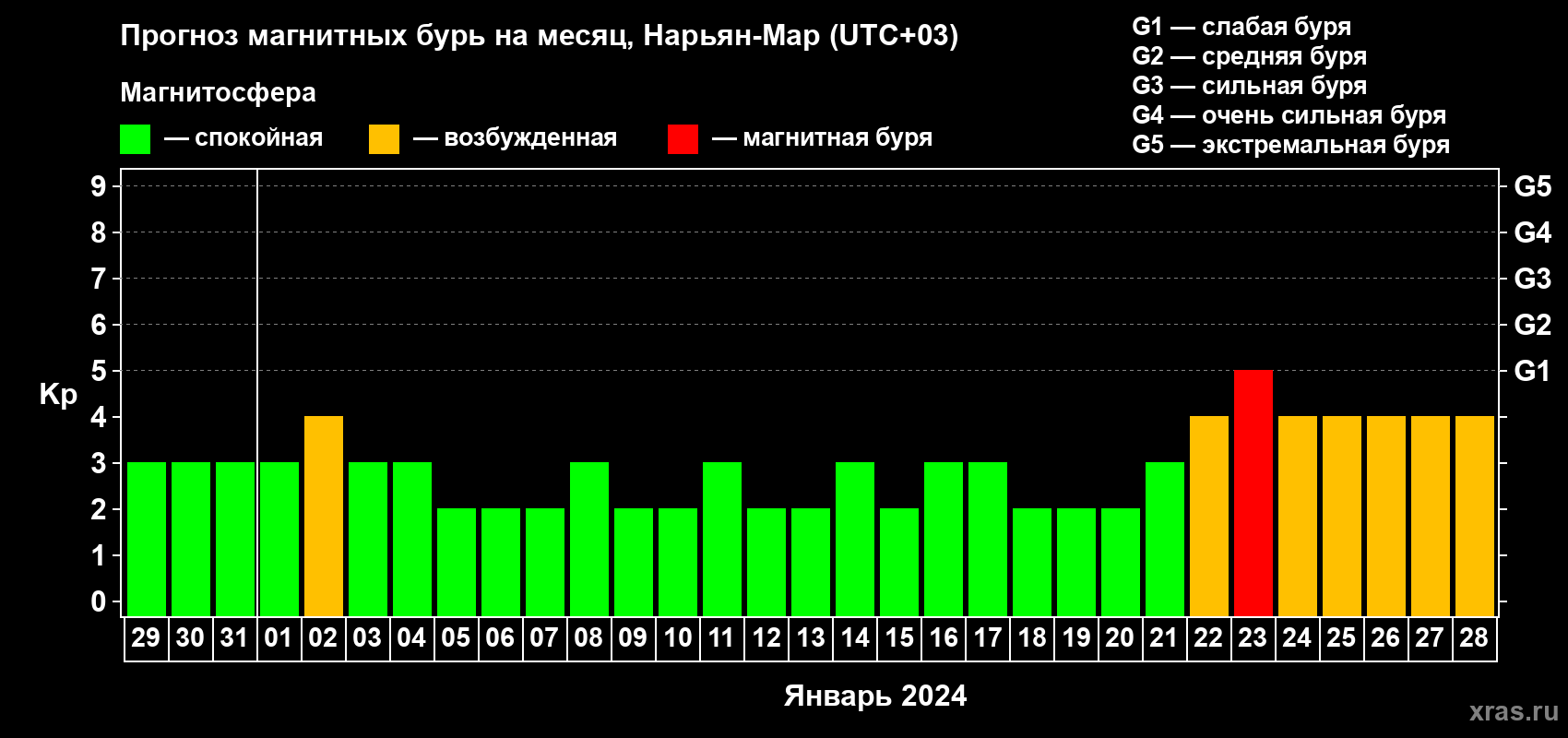 Прогноз максимального суточного геомагнитного индекса Kp на <b>1 месяц</b> (31 день) <b>с 29 декабря 2023 г по 28 января 2024 г</b>