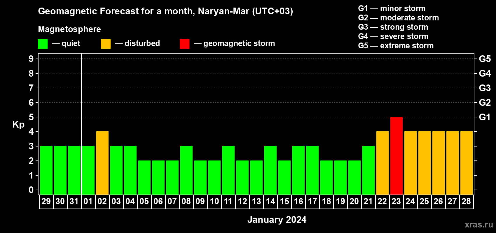 Forecast of the daily maximal value of geomagnetic index Kp for <b>1 month</b> (31 days) <b>from Dec 29, 2023 to Jan 28, 2024</b>