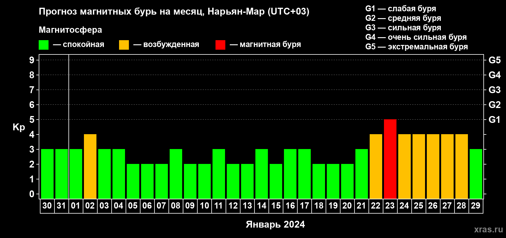 Прогноз максимального суточного геомагнитного индекса Kp на <b>1 месяц</b> (31 день) <b>с 30 декабря 2023 г по 29 января 2024 г</b>