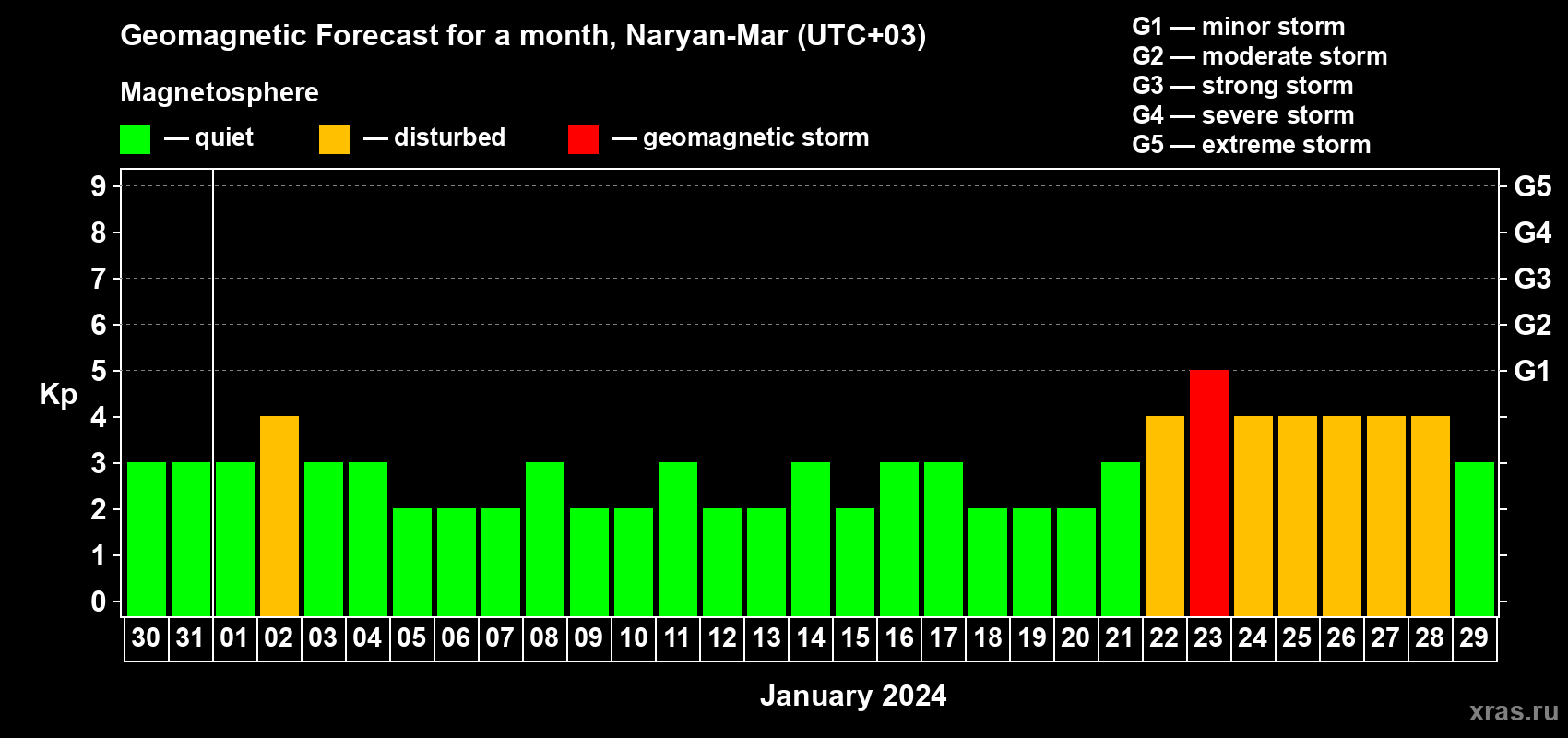 Forecast of the daily maximal value of geomagnetic index Kp for <b>1 month</b> (31 days) <b>from Dec 30, 2023 to Jan 29, 2024</b>