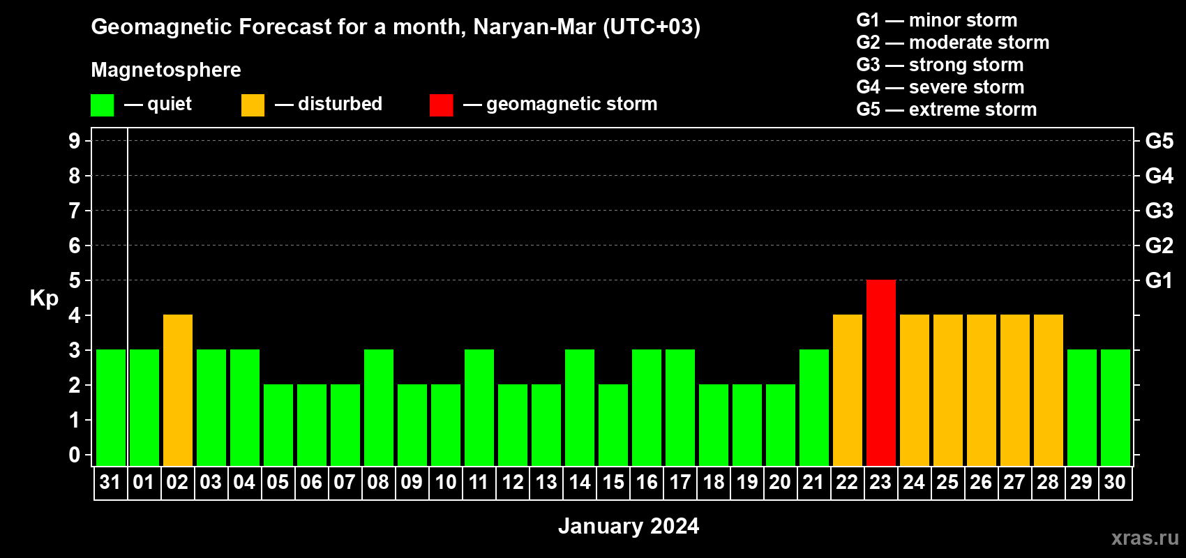 Forecast of the daily maximal value of geomagnetic index Kp for <b>1 month</b> (31 days) <b>from Dec 31, 2023 to Jan 30, 2024</b>