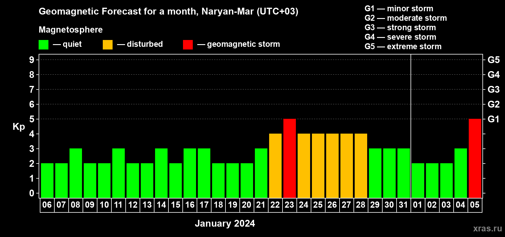 Forecast of the daily maximal value of geomagnetic index Kp for <b>1 month</b> (31 days) <b>from Jan 06, 2024 to Feb 05, 2024</b>