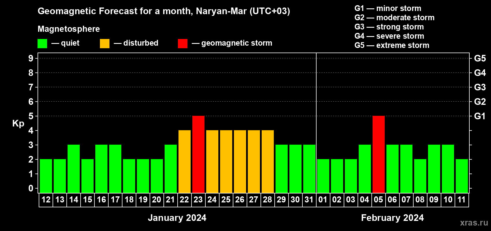 Forecast of the daily maximal value of geomagnetic index Kp for <b>1 month</b> (31 days) <b>from Jan 12, 2024 to Feb 11, 2024</b>