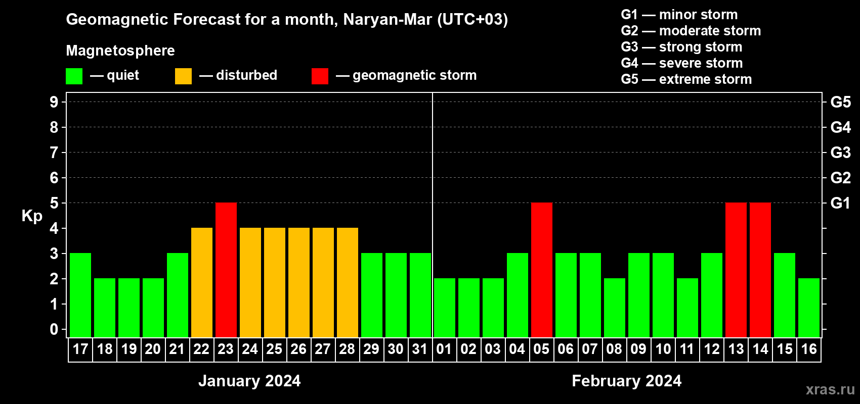 Forecast of the daily maximal value of geomagnetic index Kp for <b>1 month</b> (31 days) <b>from Jan 17, 2024 to Feb 16, 2024</b>