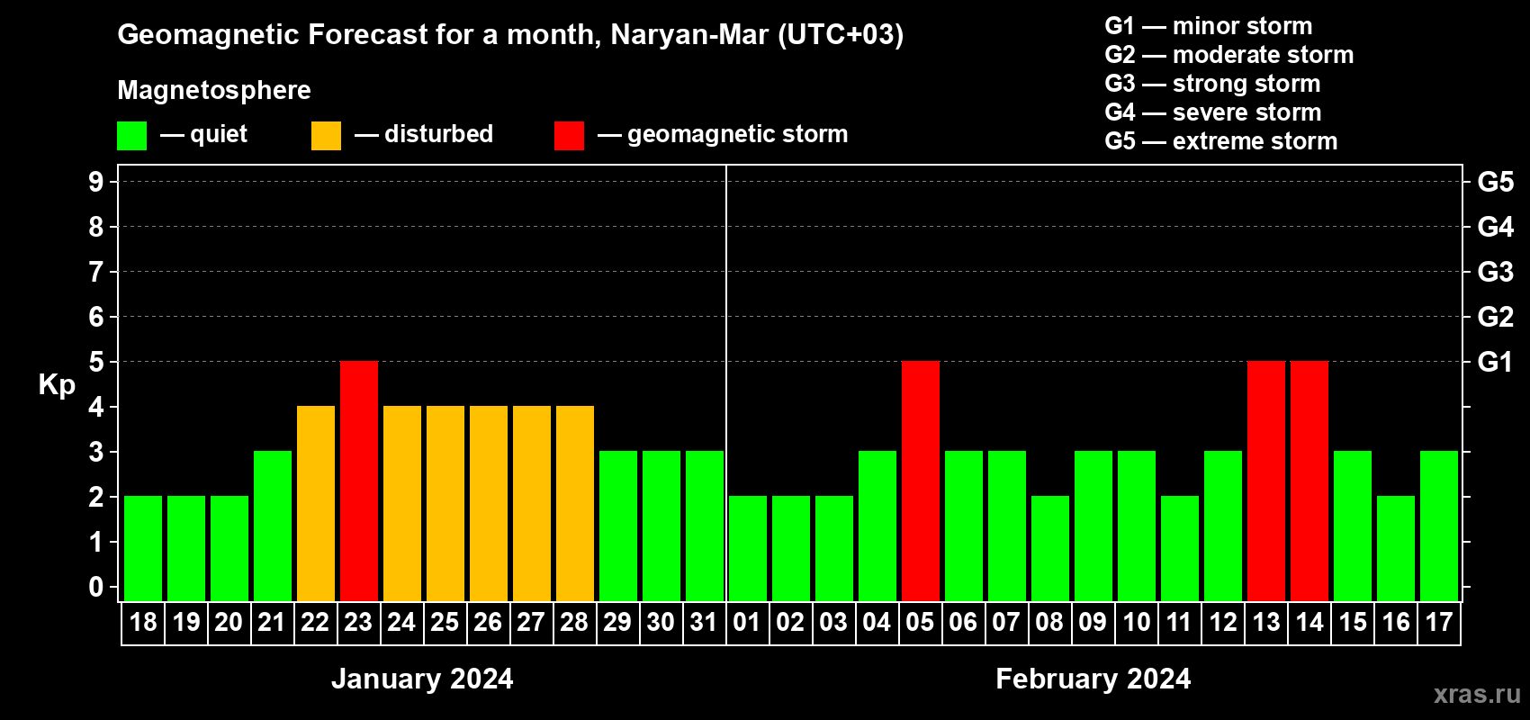 Forecast of the daily maximal value of geomagnetic index Kp for <b>1 month</b> (31 days) <b>from Jan 18, 2024 to Feb 17, 2024</b>