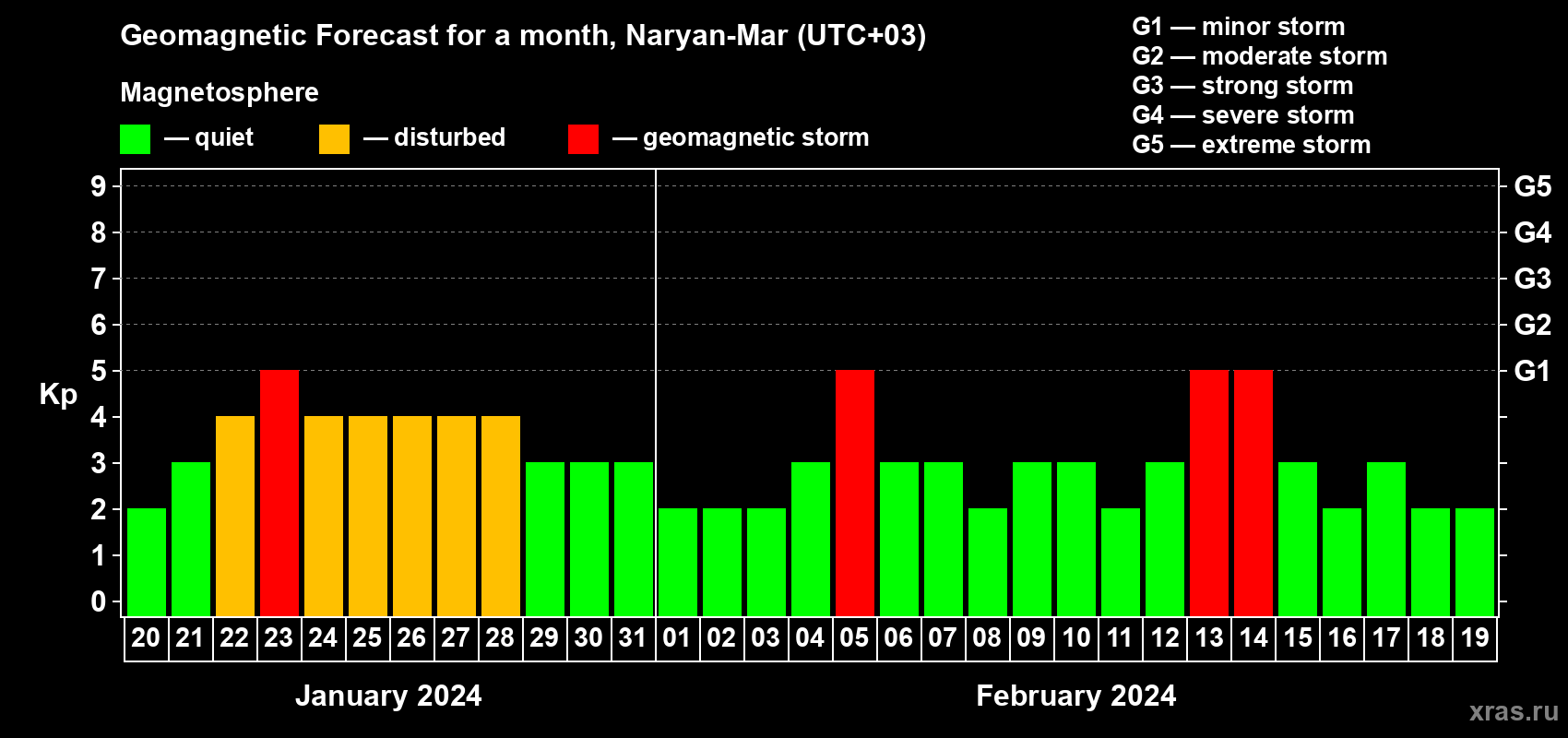Forecast of the daily maximal value of geomagnetic index Kp for <b>1 month</b> (31 days) <b>from Jan 20, 2024 to Feb 19, 2024</b>