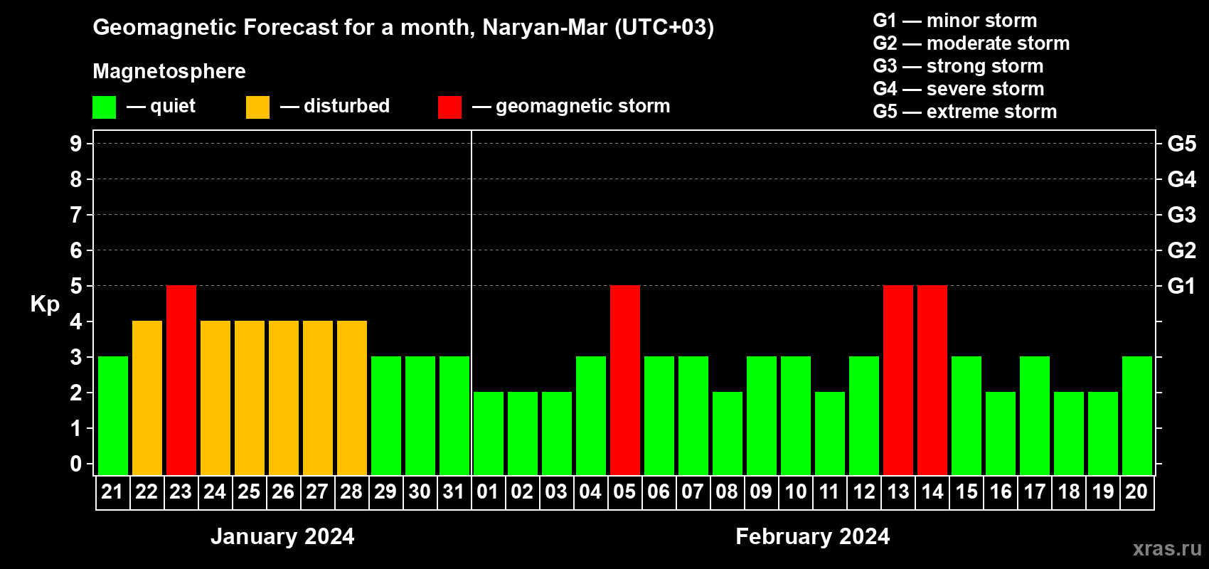 Forecast of the daily maximal value of geomagnetic index Kp for <b>1 month</b> (31 days) <b>from Jan 21, 2024 to Feb 20, 2024</b>