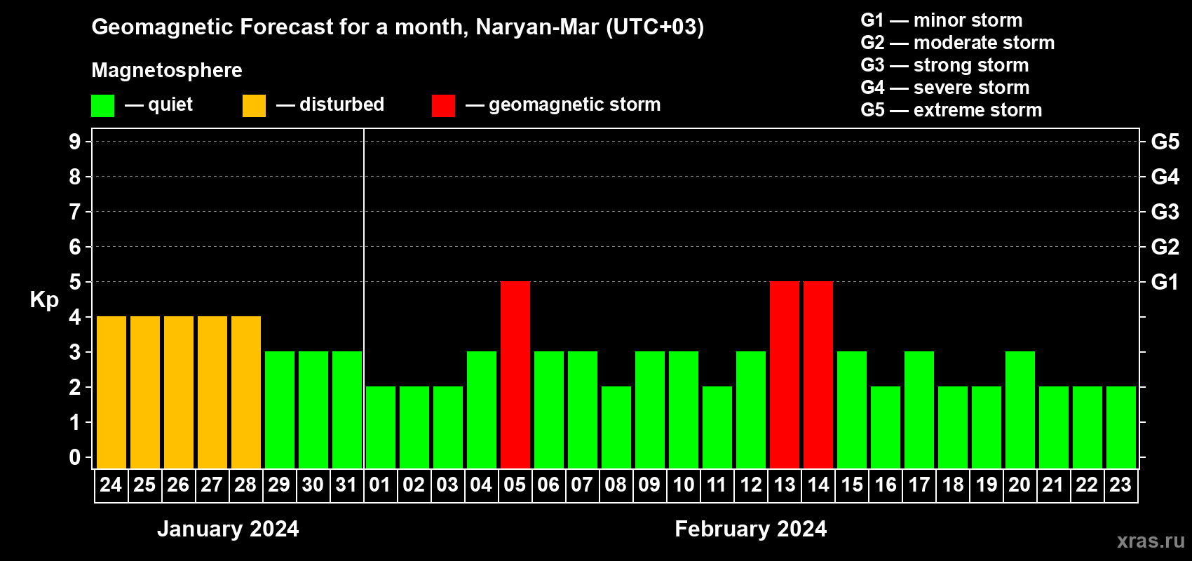 Forecast of the daily maximal value of geomagnetic index Kp for <b>1 month</b> (31 days) <b>from Jan 24, 2024 to Feb 23, 2024</b>