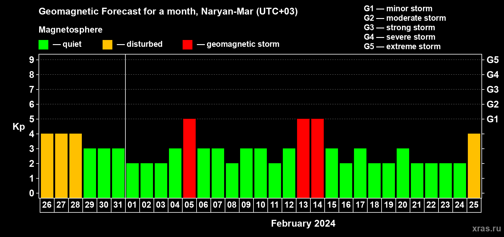 Forecast of the daily maximal value of geomagnetic index Kp for <b>1 month</b> (31 days) <b>from Jan 26, 2024 to Feb 25, 2024</b>
