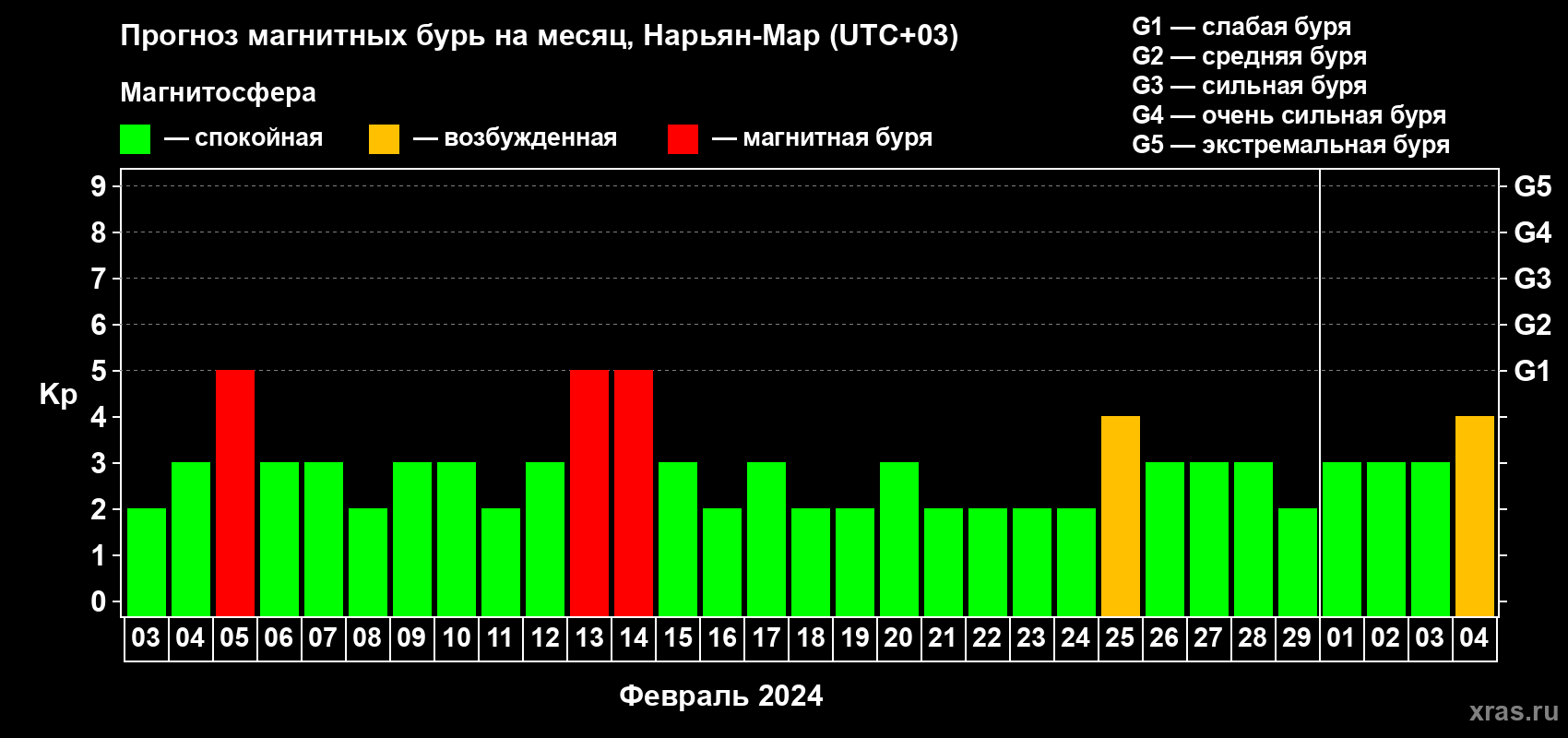 Прогноз максимального суточного геомагнитного индекса&nbsp;Kp на <b>1 месяц</b> (31 день) <b>с 03 февраля по 04 марта 2024 г</b>