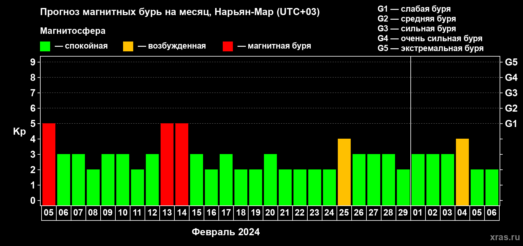 Прогноз максимального суточного геомагнитного индекса Kp на <b>1 месяц</b> (31 день) <b>с 05 февраля по 06 марта 2024 г</b>