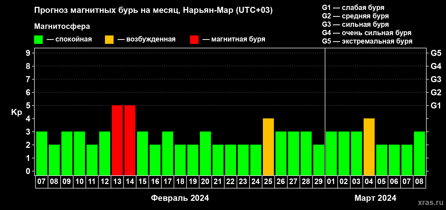 Прогноз максимального суточного геомагнитного индекса Kp на <b>1 месяц</b> (31 день) <b>с 07 февраля по 08 марта 2024 г</b>
