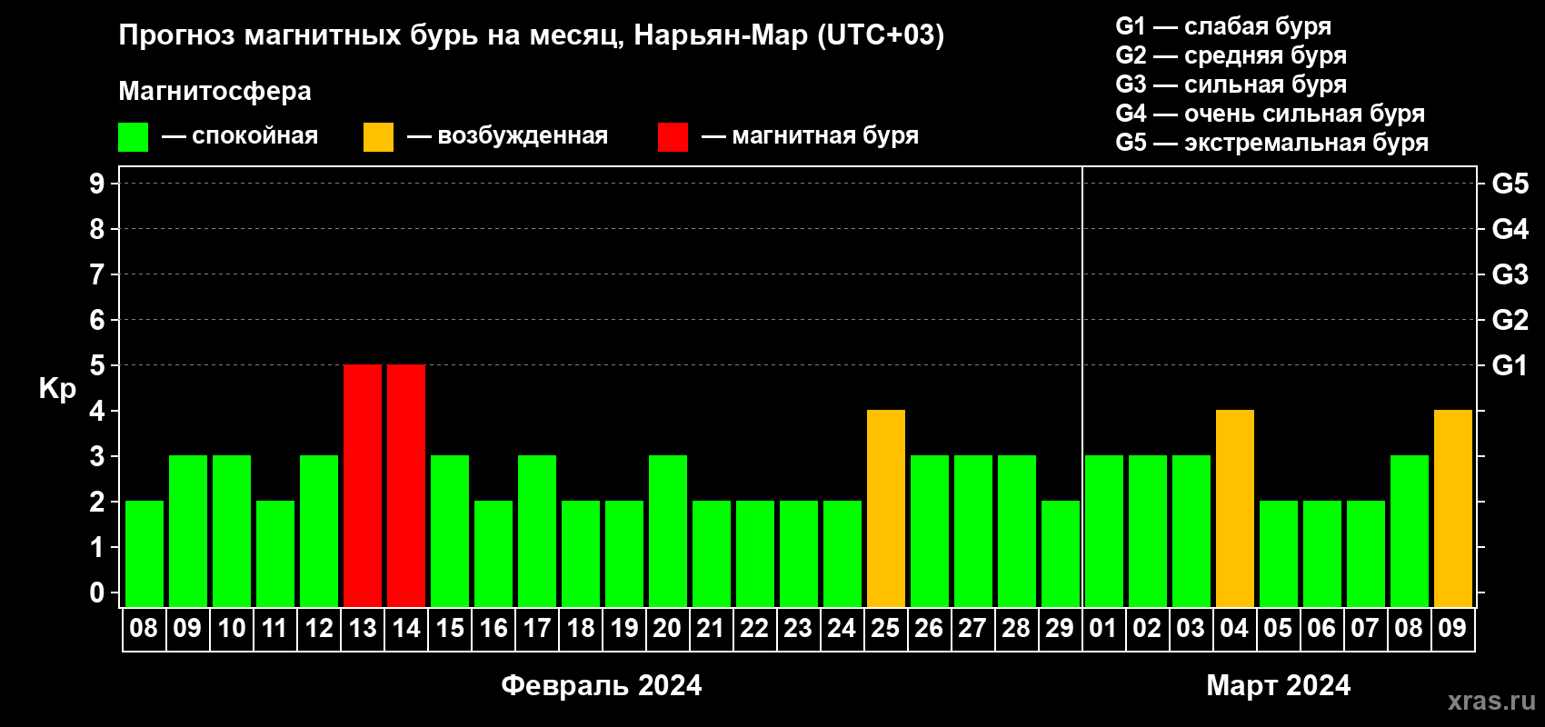 Прогноз максимального суточного геомагнитного индекса&nbsp;Kp на <b>1 месяц</b> (31 день) <b>с 08 февраля по 09 марта 2024 г</b>