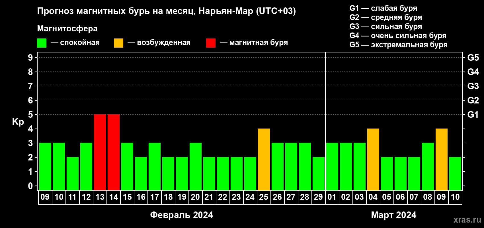 Прогноз максимального суточного геомагнитного индекса&nbsp;Kp на <b>1 месяц</b> (31 день) <b>с 09 февраля по 10 марта 2024 г</b>