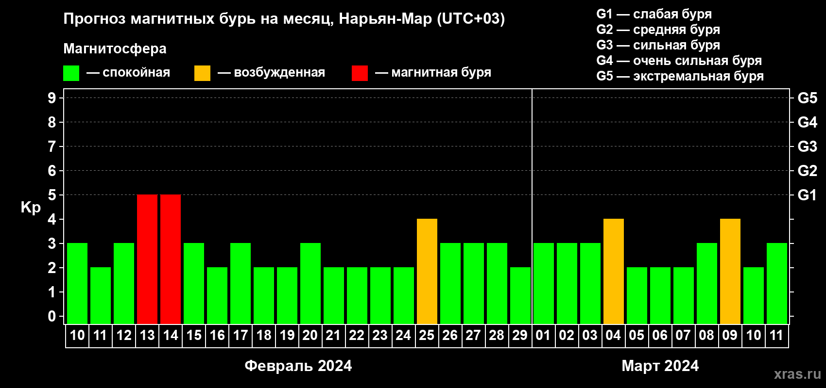 Прогноз максимального суточного геомагнитного индекса&nbsp;Kp на <b>1 месяц</b> (31 день) <b>с 10 февраля по 11 марта 2024 г</b>