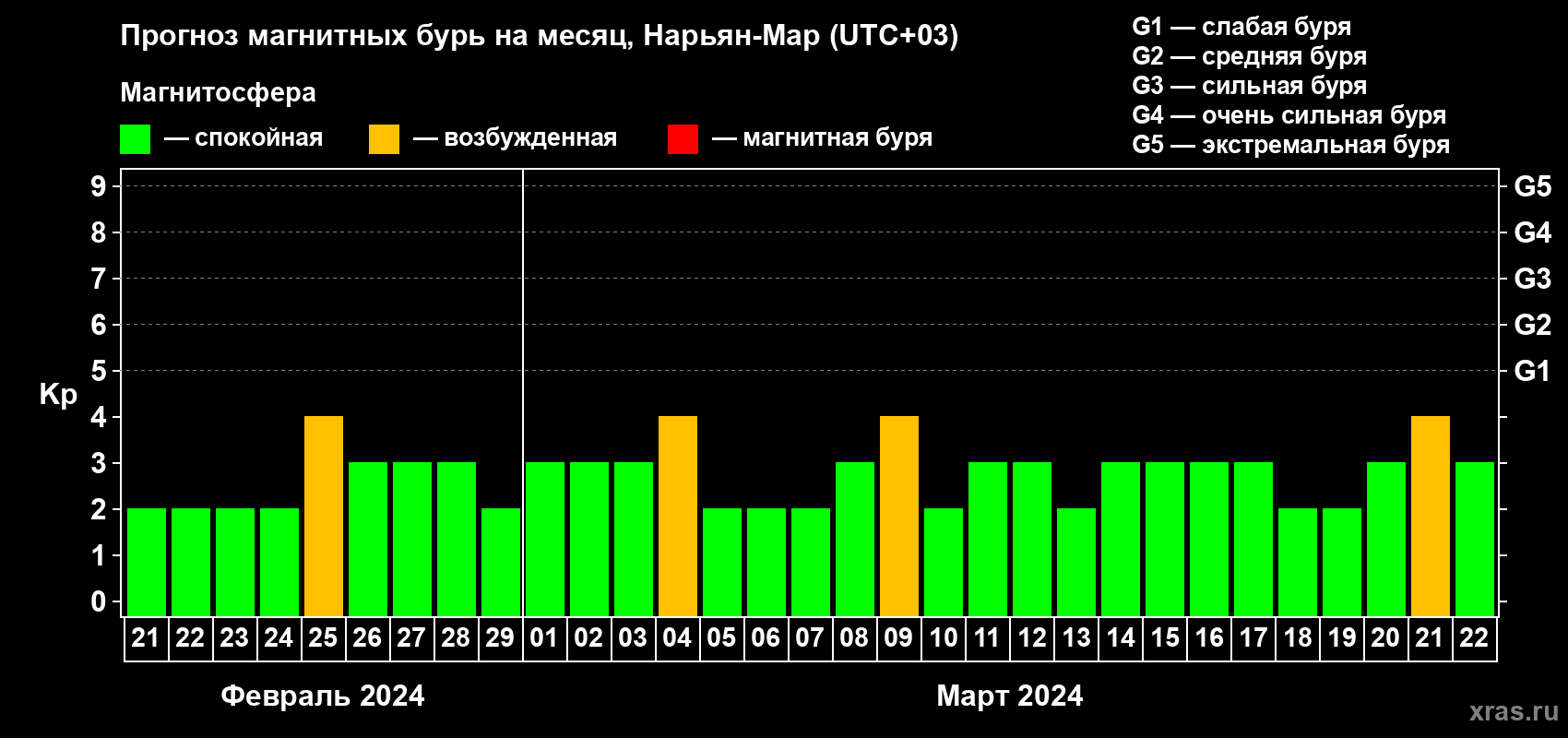 Прогноз максимального суточного геомагнитного индекса Kp на <b>1 месяц</b> (31 день) <b>с 21 февраля по 22 марта 2024 г</b>