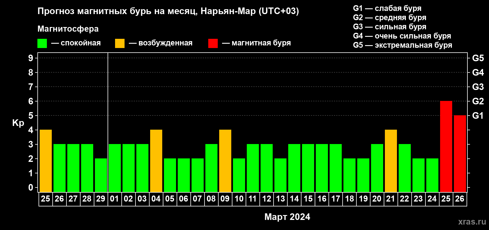 Прогноз максимального суточного геомагнитного индекса&nbsp;Kp на <b>1 месяц</b> (31 день) <b>с 25 февраля по 26 марта 2024 г</b>