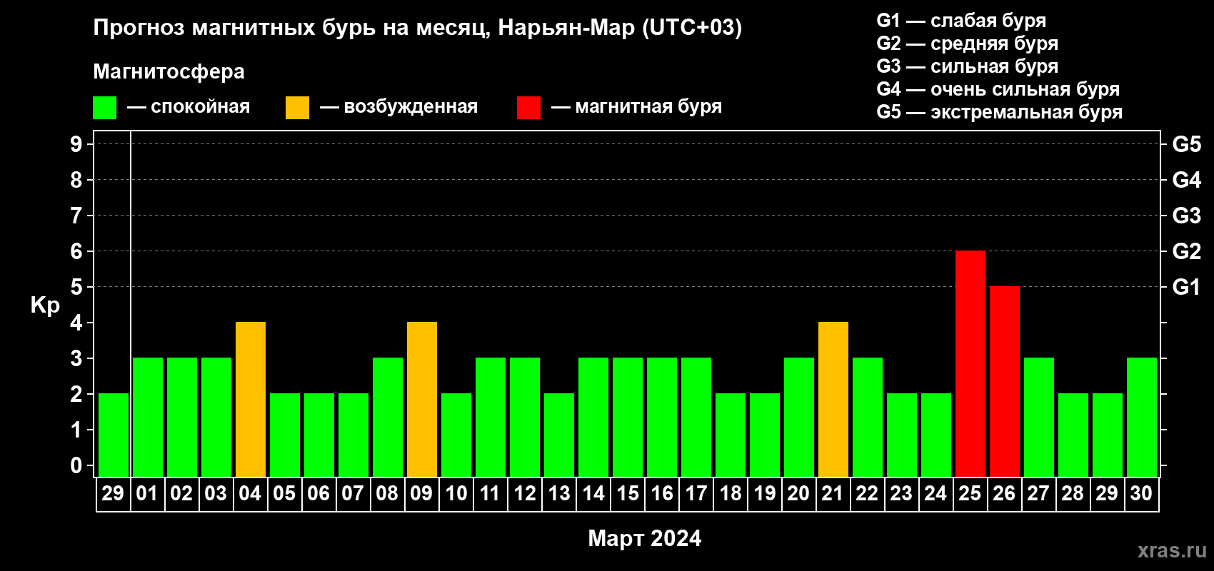 Прогноз максимального суточного геомагнитного индекса Kp на <b>1 месяц</b> (31 день) <b>с 29 февраля по 30 марта 2024 г</b>