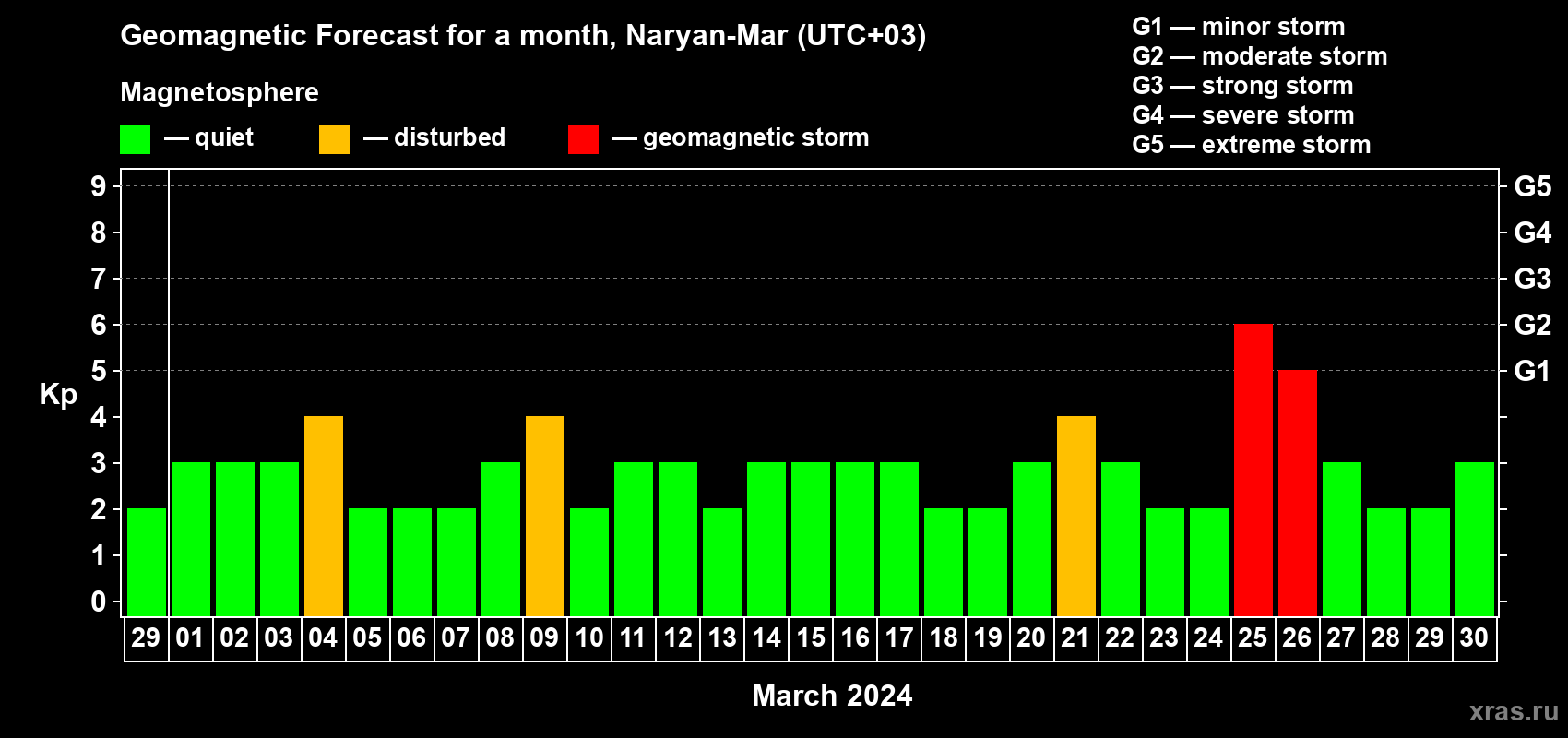 Forecast of the daily maximal value of geomagnetic index&nbsp;Kp for <b>1 month</b> (31 days) <b>from Feb 29, 2024 to Mar 30, 2024</b>
