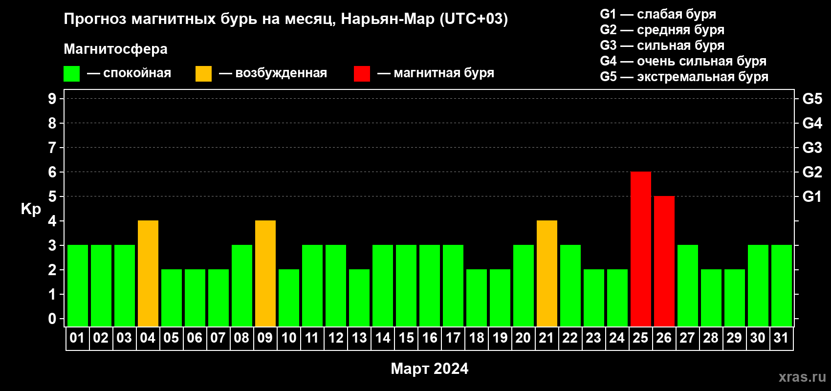Прогноз максимального суточного геомагнитного индекса Kp на <b>1 месяц</b> (31 день) <b>с 01 марта по 31 марта 2024 г</b>