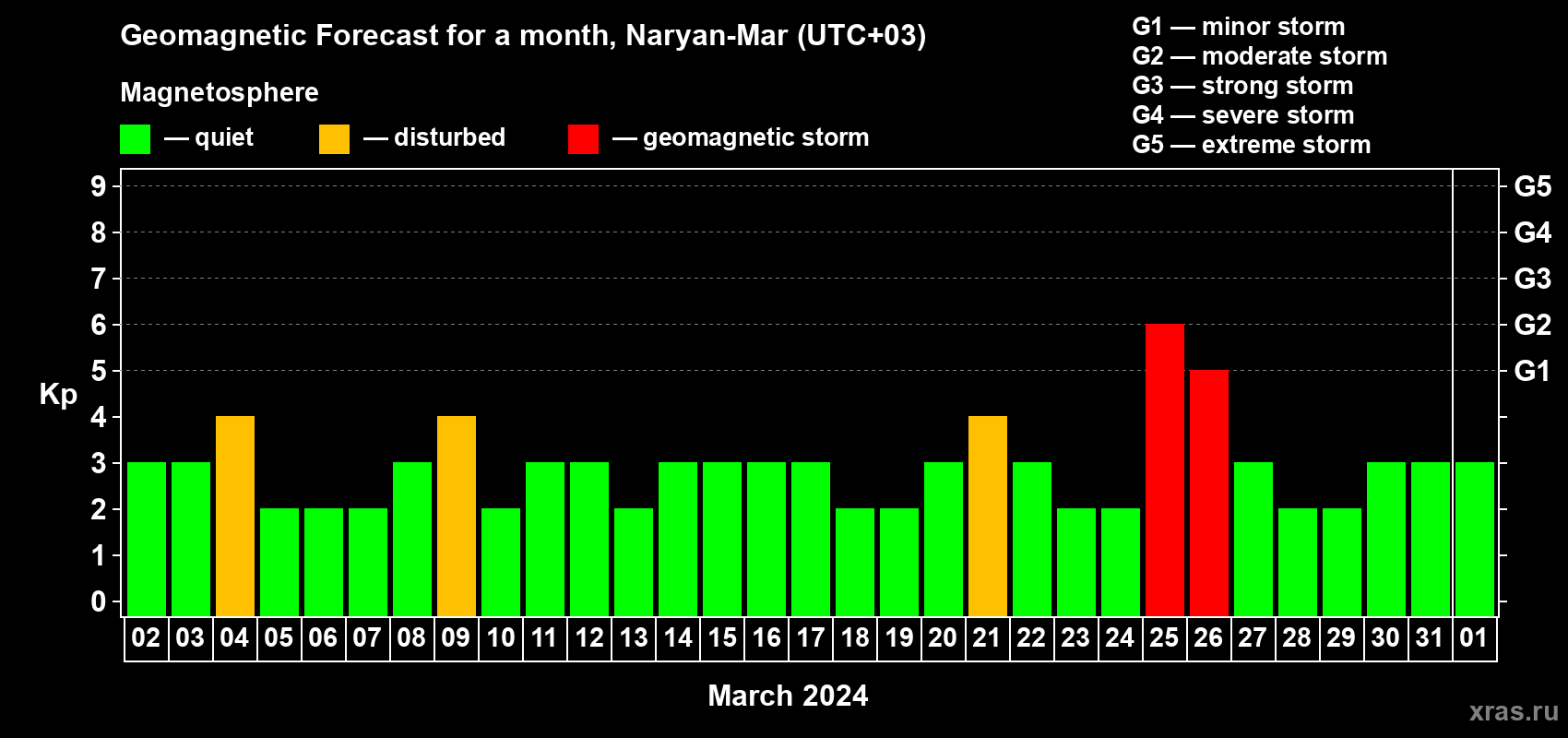 Forecast of the daily maximal value of geomagnetic index&nbsp;Kp for <b>1 month</b> (31 days) <b>from Mar 02, 2024 to Apr 01, 2024</b>