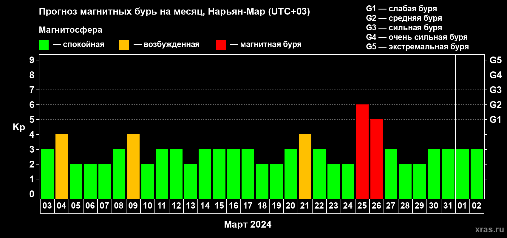 Прогноз максимального суточного геомагнитного индекса Kp на <b>1 месяц</b> (31 день) <b>с 03 марта по 02 апреля 2024 г</b>