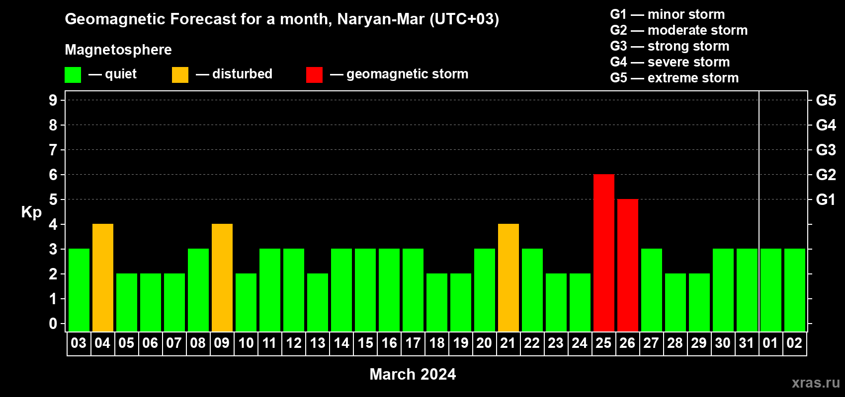 Forecast of the daily maximal value of geomagnetic index&nbsp;Kp for <b>1 month</b> (31 days) <b>from Mar 03, 2024 to Apr 02, 2024</b>