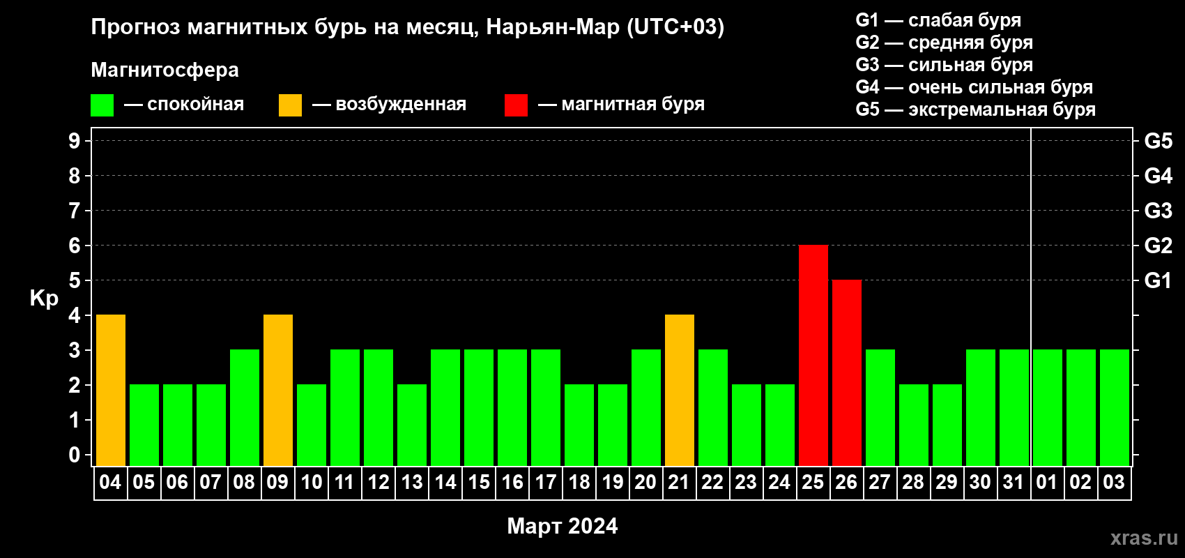 Прогноз максимального суточного геомагнитного индекса Kp на <b>1 месяц</b> (31 день) <b>с 04 марта по 03 апреля 2024 г</b>