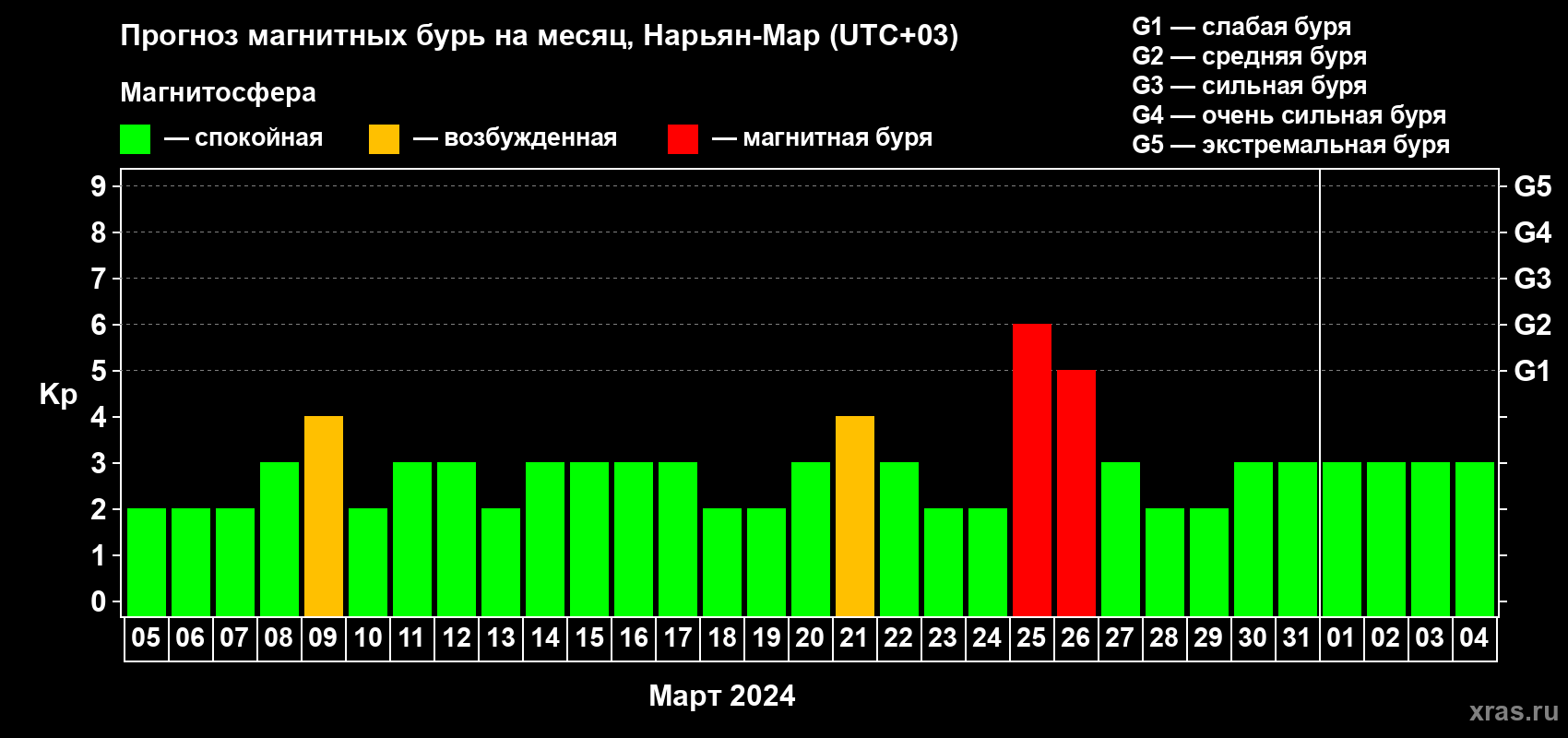 Прогноз максимального суточного геомагнитного индекса Kp на <b>1 месяц</b> (31 день) <b>с 05 марта по 04 апреля 2024 г</b>