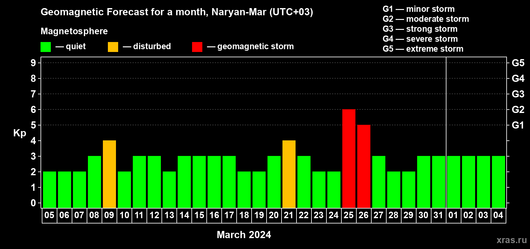 Forecast of the daily maximal value of geomagnetic index&nbsp;Kp for <b>1 month</b> (31 days) <b>from Mar 05, 2024 to Apr 04, 2024</b>