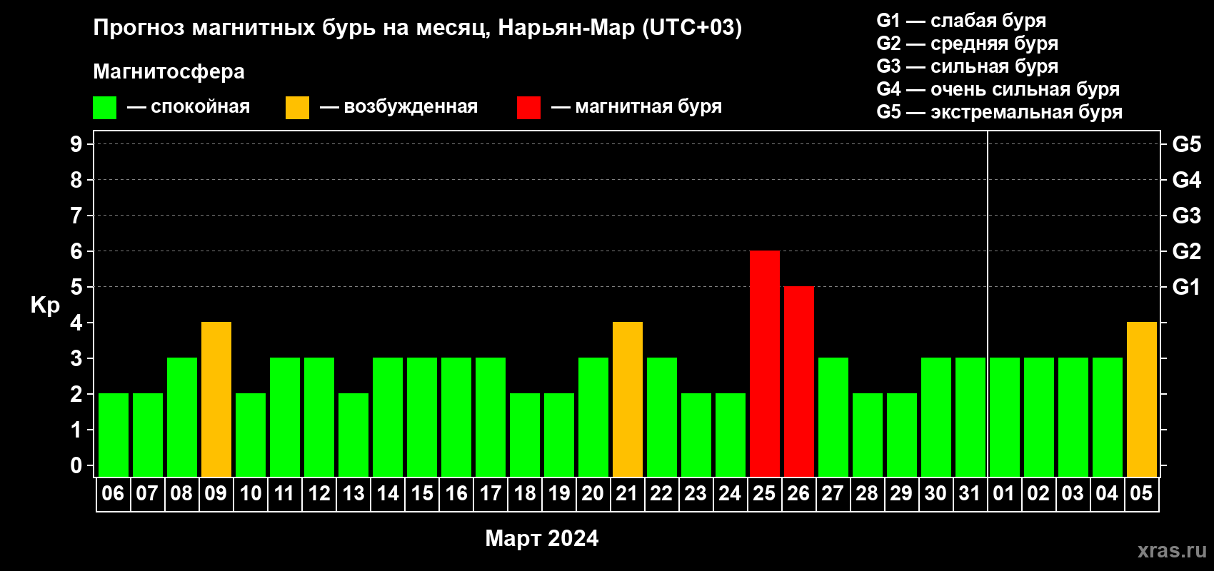 Прогноз максимального суточного геомагнитного индекса Kp на <b>1 месяц</b> (31 день) <b>с 06 марта по 05 апреля 2024 г</b>