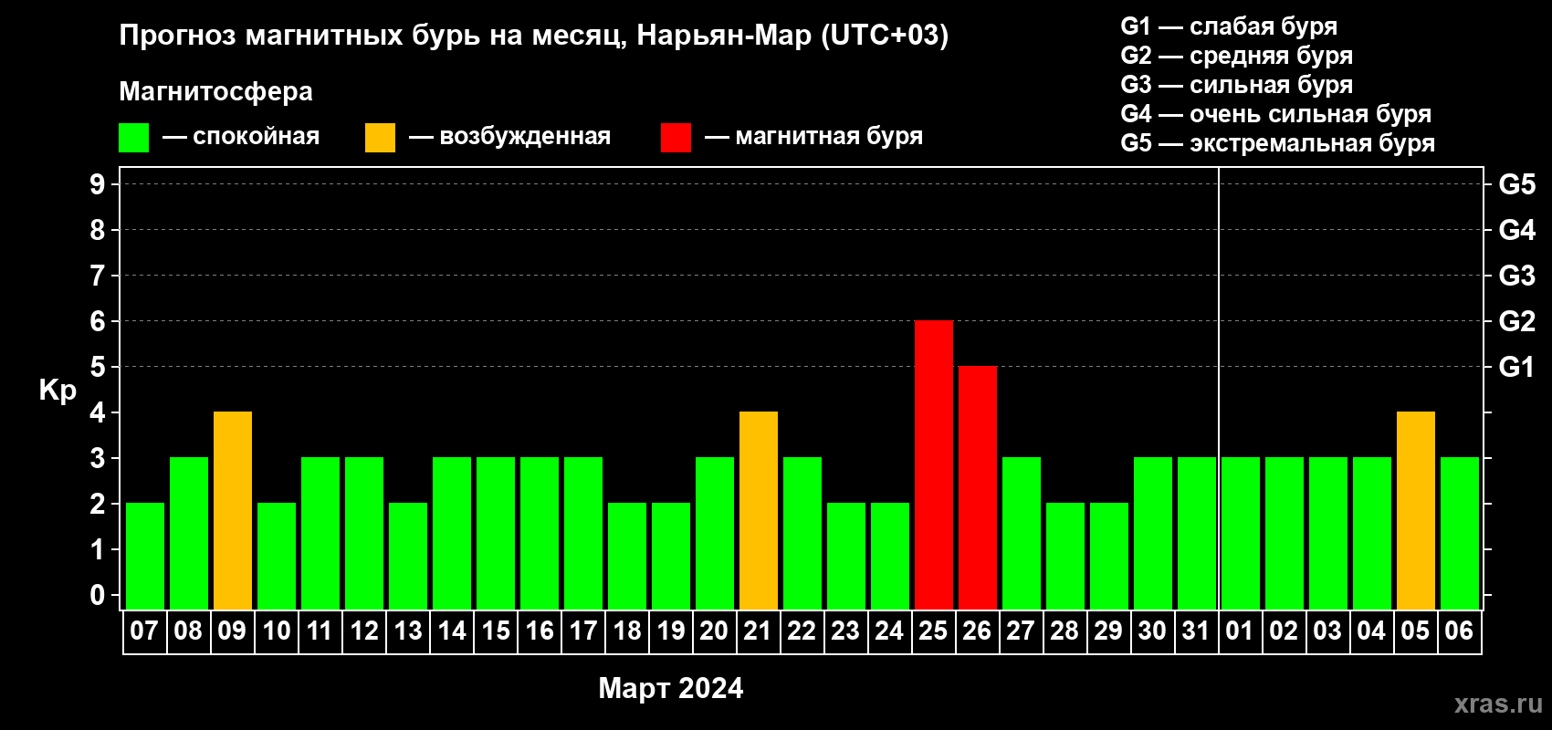 Прогноз максимального суточного геомагнитного индекса Kp на <b>1 месяц</b> (31 день) <b>с 07 марта по 06 апреля 2024 г</b>