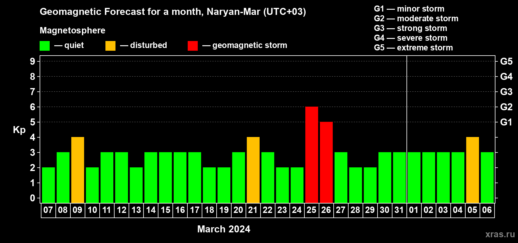 Forecast of the daily maximal value of geomagnetic index&nbsp;Kp for <b>1 month</b> (31 days) <b>from Mar 07, 2024 to Apr 06, 2024</b>