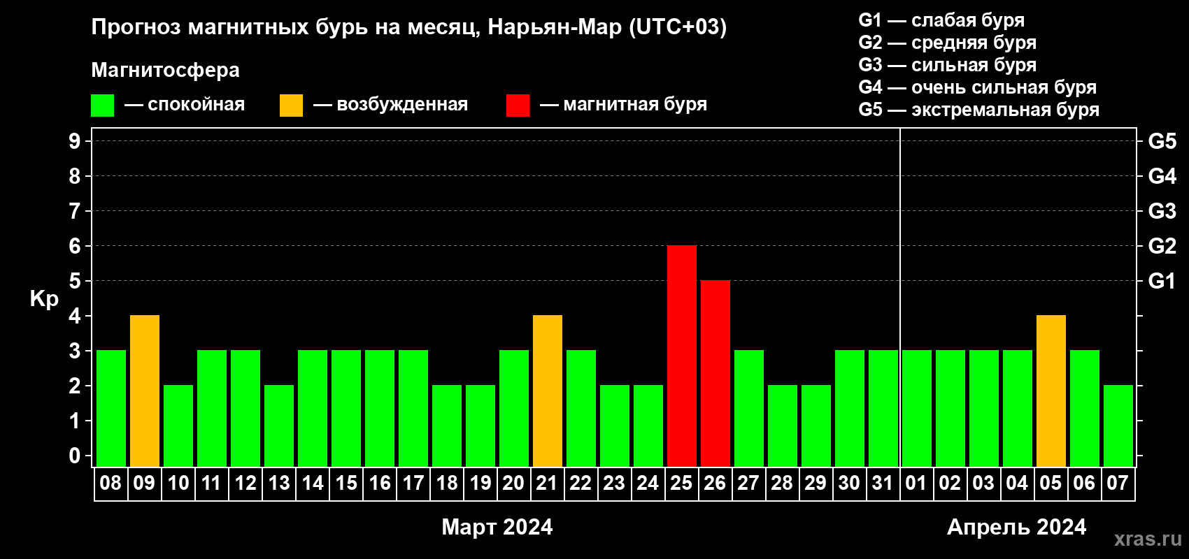Прогноз максимального суточного геомагнитного индекса Kp на <b>1 месяц</b> (31 день) <b>с 08 марта по 07 апреля 2024 г</b>