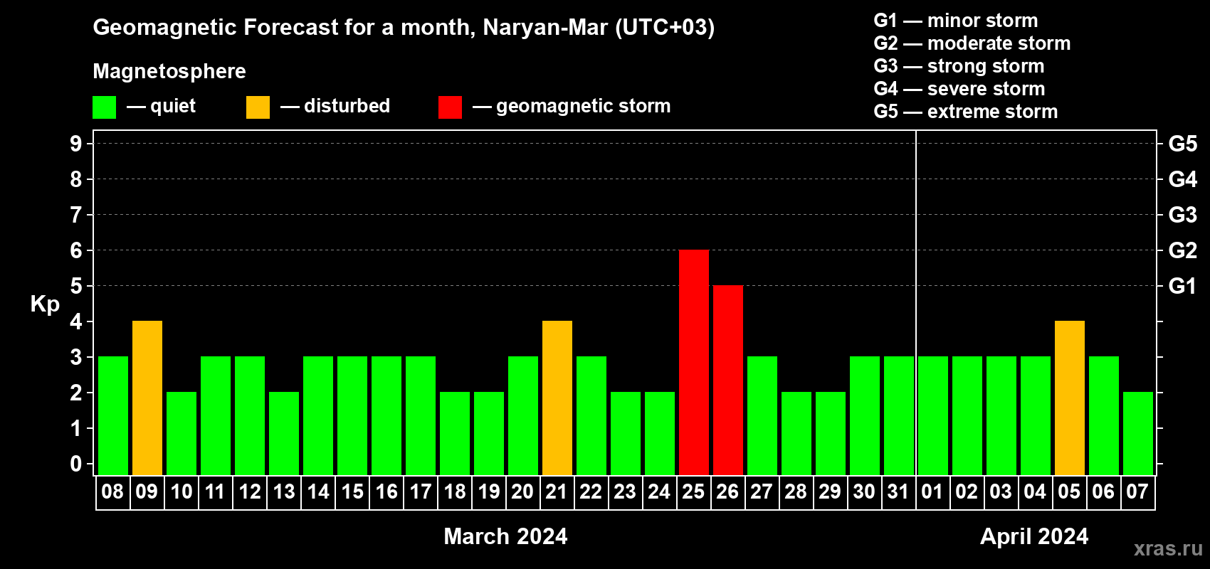 Forecast of the daily maximal value of geomagnetic index&nbsp;Kp for <b>1 month</b> (31 days) <b>from Mar 08, 2024 to Apr 07, 2024</b>