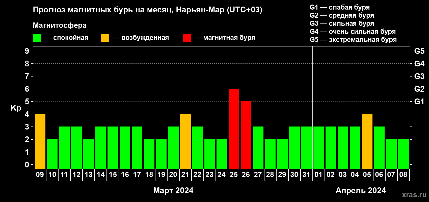 Прогноз максимального суточного геомагнитного индекса Kp на <b>1 месяц</b> (31 день) <b>с 09 марта по 08 апреля 2024 г</b>