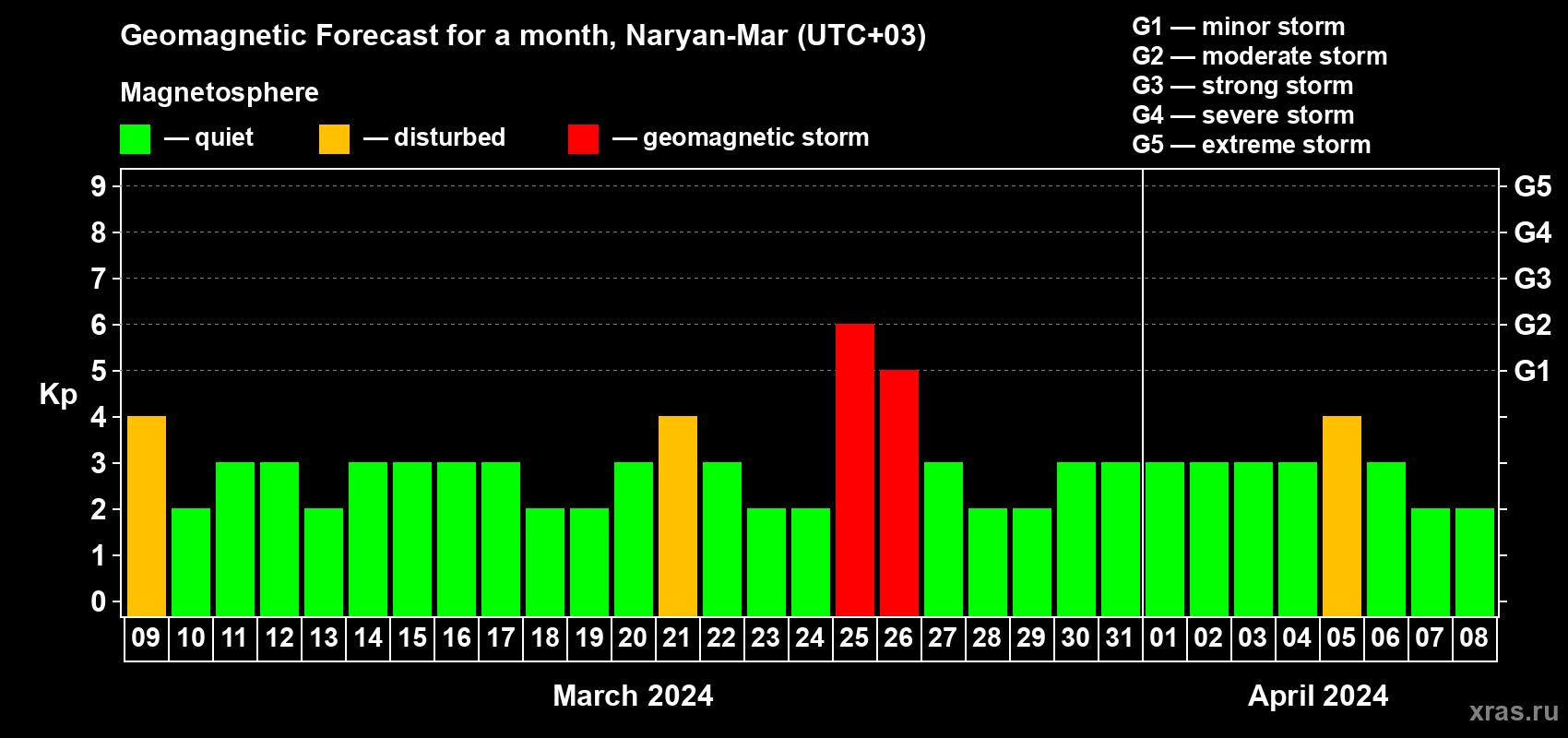 Forecast of the daily maximal value of geomagnetic index&nbsp;Kp for <b>1 month</b> (31 days) <b>from Mar 09, 2024 to Apr 08, 2024</b>