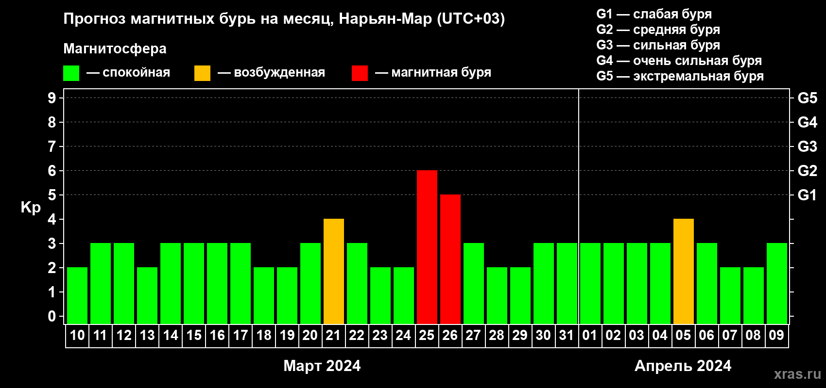 Прогноз максимального суточного геомагнитного индекса Kp на <b>1 месяц</b> (31 день) <b>с 10 марта по 09 апреля 2024 г</b>