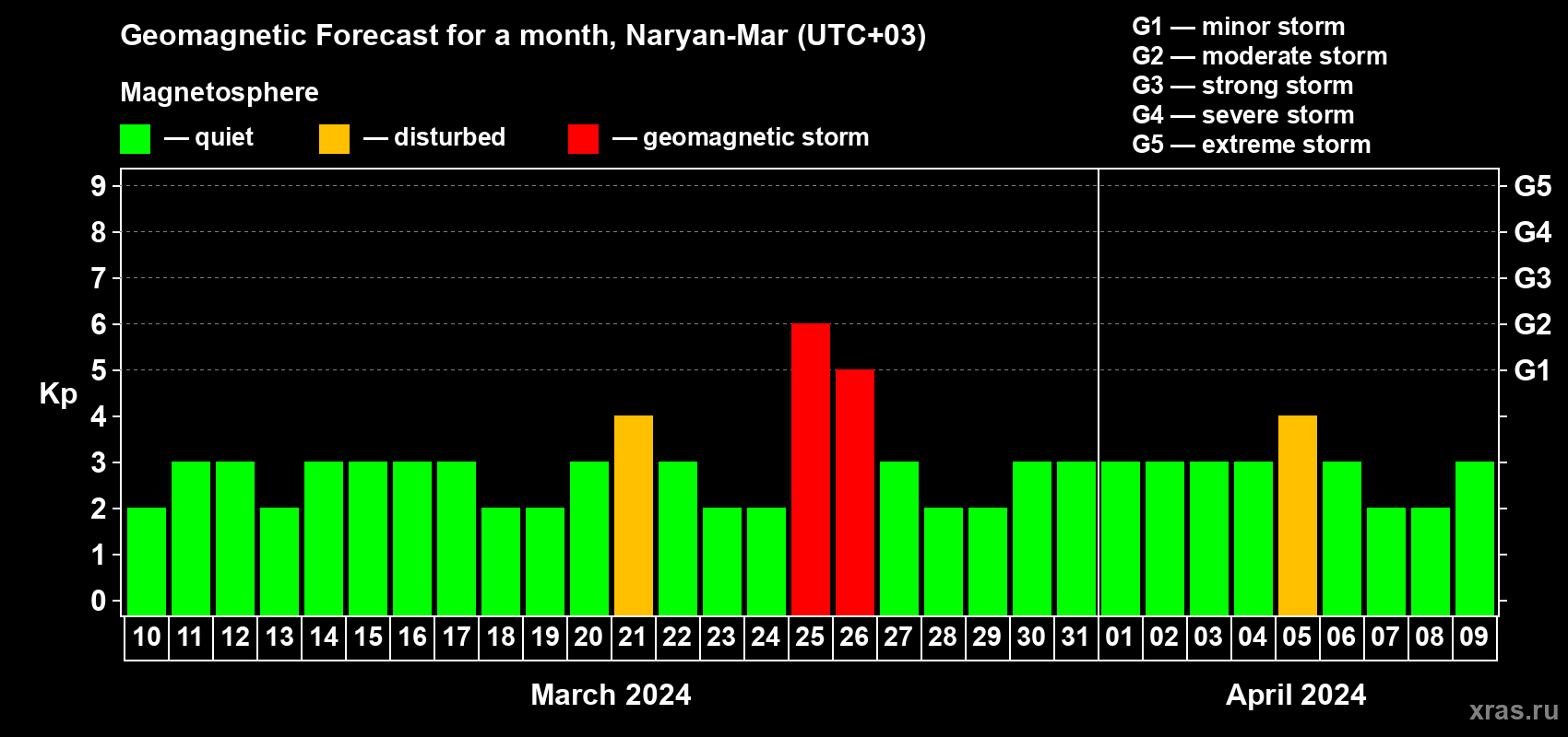 Forecast of the daily maximal value of geomagnetic index&nbsp;Kp for <b>1 month</b> (31 days) <b>from Mar 10, 2024 to Apr 09, 2024</b>