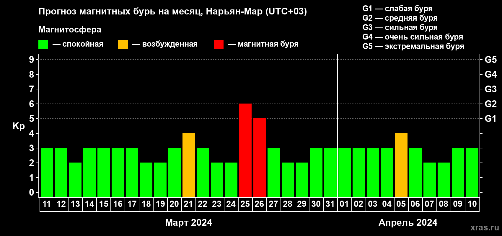 Прогноз максимального суточного геомагнитного индекса Kp на <b>1 месяц</b> (31 день) <b>с 11 марта по 10 апреля 2024 г</b>