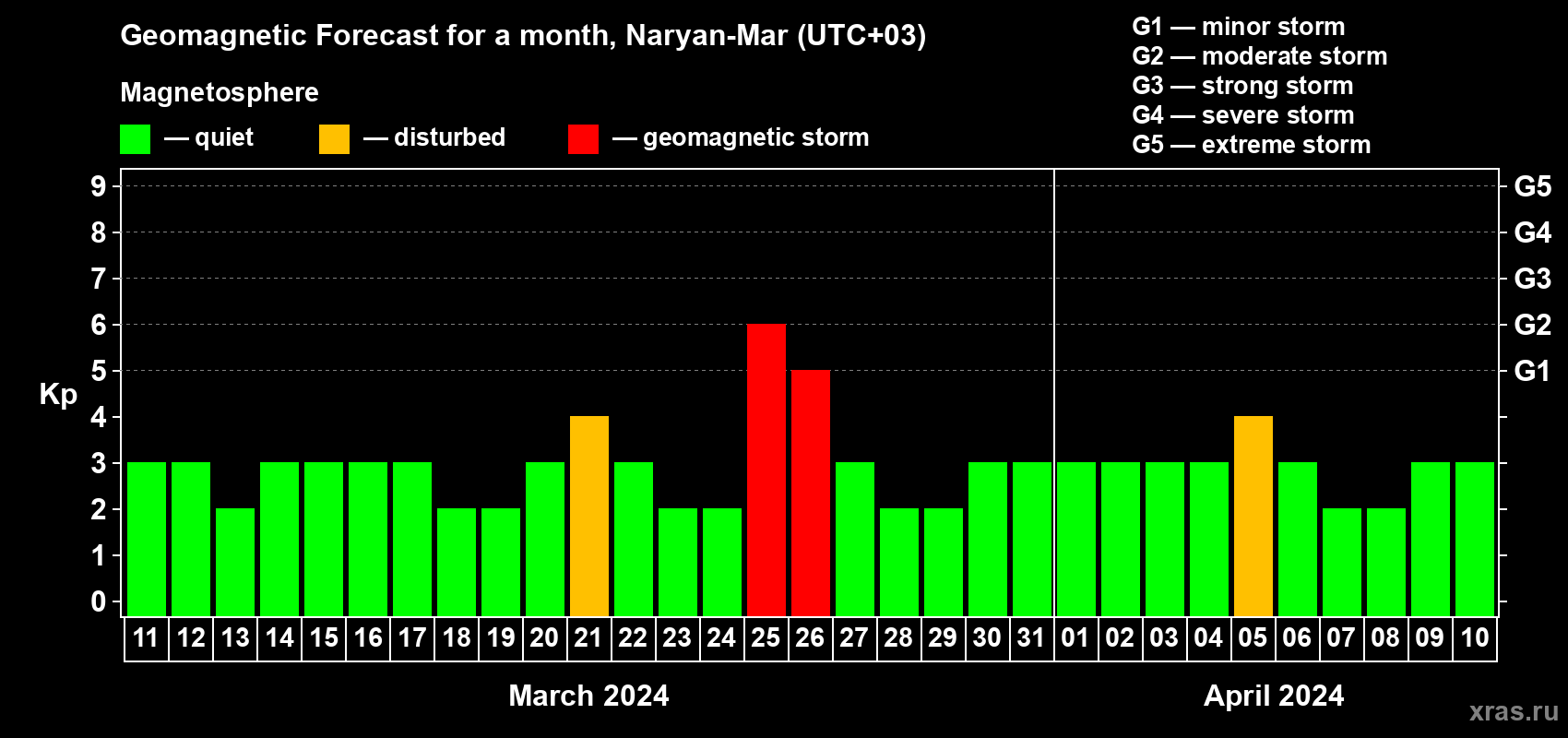 Forecast of the daily maximal value of geomagnetic index&nbsp;Kp for <b>1 month</b> (31 days) <b>from Mar 11, 2024 to Apr 10, 2024</b>