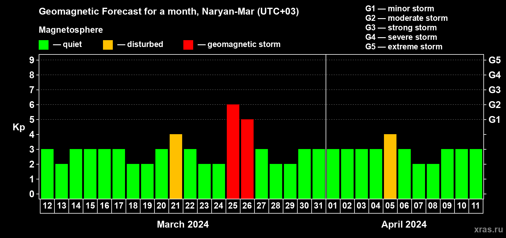 Forecast of the daily maximal value of geomagnetic index&nbsp;Kp for <b>1 month</b> (31 days) <b>from Mar 12, 2024 to Apr 11, 2024</b>